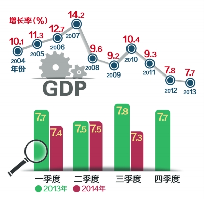 三季度經濟數據