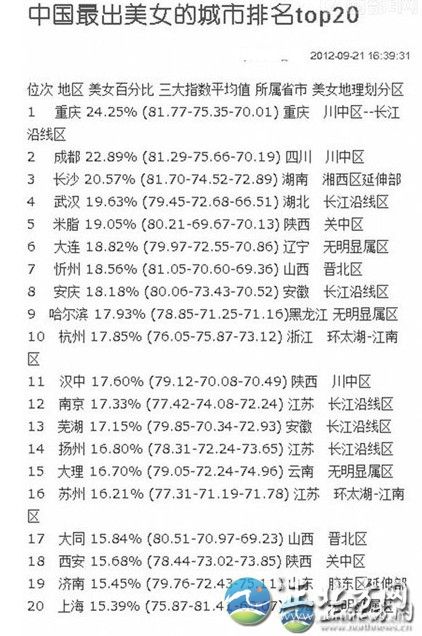 中國出美女城市排行 揭秘各省第一白富美女星【組圖】這份排行榜依據美女所占百分比排名，位列第一的哈爾濱為24.25%，揚州為16.80%。再細看三大指數平均值，揚州分別為78.31、72.24、73.65。另外，哈爾濱美女在長相指數上排名第一，為81.77;排名第20位的上海美女，打扮指數最高;揚州女孩韻味指數73.65，超過總分排名第一的哈爾濱，名列前茅。